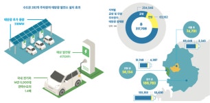 수도권 주차장 태양광 설치 시 연간 11만 가구 전력 충당