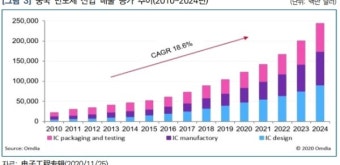 제재 뚫고 중국 '반도체 굴기' 강화... 
