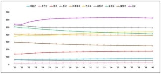 인천 인구 2034년 297만명 정점... 광역시 중 유일 증가세