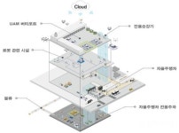UAM·로봇·자율주행 융합 스마트+빌딩 1만채 인천시 동참