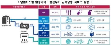 공급망 위기에 난항 겪던 인천신항 콜드체인클러스터 7월 첫삽