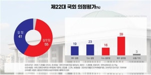 [리서치뷰] 윤석열 대통령 지지율 33%... 여야 지지율 36% 동률
