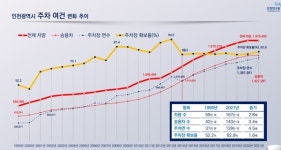 인천 차량 증가 못 쫓아가는 주차장, 대안은 스마트 주차시스템