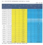 인천 북부문예회관 연구용역, 인천시청 거리 19km→190km 10배 오류