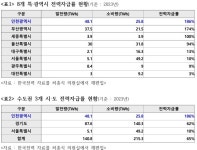 인천 전력자급률 186%... 허종식, 전기요금 인상 역차별 방지법 발의