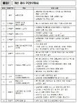 인천시, 남항교차로 등 12곳 교통운영개선 사업 완료