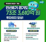 [경기] 민선 8기 투자유치 100조 목표 순항... 73조원 돌파