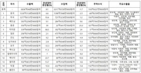 [특집] 중국 국채매각 vs 미 반중연합... 대외의존 한국경제 앞길은