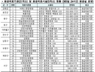 추석 연휴, 인천 응급의료기관 26곳 운영...달빛어린이병원도 문 열어