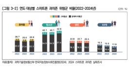 인천 청소년 10명 중 3명 스마트폰 과의존 위험군 예방 대책 시급