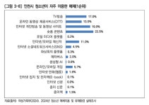 인천 청소년 10명 중 3명 스마트폰 과의존 위험군 예방 대책 시급