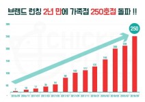 런칭 2년 만에 250호점 돌파한 치킨플러스, 레드오션 치킨창업 시장서 약진