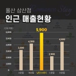 모텔리모델링 프랜차이즈 낭만스테이, 컨설팅 효과로 매출증대