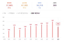 코로나19 신규 확진자 266명...나흘 만에 200명대로 줄어