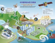 수재해 대응 및 수자원 관리를 위한 위성개발 본격 추진