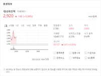 [특징주] 대성파인텍, 주가 5%↑ 애플카 관련 마그나에 부품 공급...강세