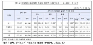 엘피아(LH+마피아), 순살 아파트 이유 있었네