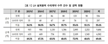 엘피아(LH+마피아), 순살 아파트 이유 있었네