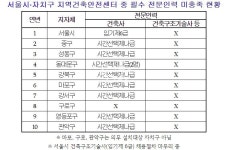 공허한 부실공사 ZERO 서울