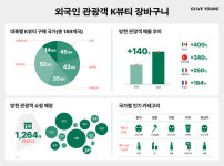전 세계가 빠진 CJ올리브영 K-뷰티, 글로벌 쇼핑 허브 등극
