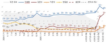 이재명 45% vs 김문수 36%…보수 결집 흐름 속 대선 판세 요동