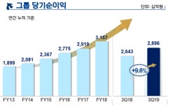 신한금융, 2019년 3분기 누적 순익 2조8960억원…전년동기 比 9.6%↑