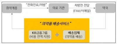 KB금융그룹, 코로나19 극복 위해 대구·경북지역 추가 지원