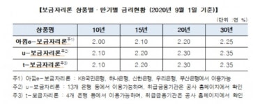 HF, 9월 보금자리론 금리 0.10% 인하