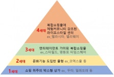 상가도 온라인쇼핑 시대… 4세대 라이프스타일센터로 진화