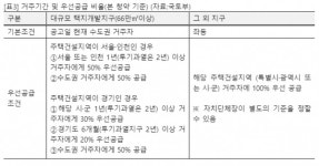 3기신도시 사전청약 내집마련 전략 필요