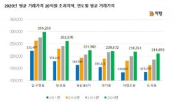압구정동 아파트 30억 초읽기… 10억 이상 전국 113곳 달해