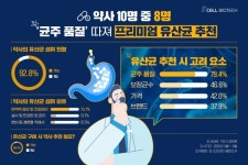 쎌바이오텍, 약사 10명 중 8명 균주 품질 따져 프리미엄 유산균 추천