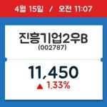 [종목시황] 진흥기업2우B, 11시 07분 현재가 11,450원…거래 정보는?