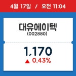 [주식 현재가] 대유에이텍, 11시 04분 현재가 1,170원…거래 정보는?
