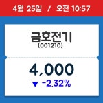[종목시황] 금호전기, 10시 57분 현재가 4,000원…연중 최고가 얼마?