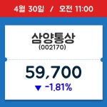 [주가정보] 삼양통상, 11시 00분 현재가 59,700원…연중 최고가 얼마?