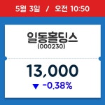 [종목시황] 일동홀딩스, 10시 50분 현재가 13,000원…연중 최고가 얼마?