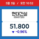 [주식 현재가] 현대건설, 10시 52분 현재가 51,800원…거래 정보는?