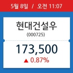 [주가정보] 현대건설우, 11시 07분 현재가 173,500원…연중 최고가 얼마?