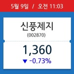 [주가정보] 신풍제지, 11시 03분 현재가 1,360원…거래 정보는?