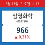 [종목시황] 삼영화학, 11시 17분 현재가 966원…거래 정보는?