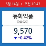 [주가정보] 동화약품, 10시 47분 현재가 9,570원…연중 최고가 얼마?