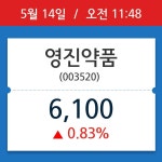 [주식 현재가] 영진약품, 11시 48분 현재가 6,100원…연중 최고가 얼마?