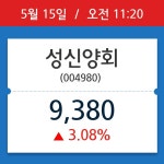 [종목시황] 성신양회, 11시 20분 현재가 9,380원…연중 최고가 얼마?
