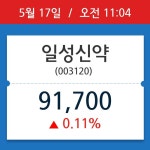 [종목시황] 일성신약, 11시 04분 현재가 91,700원…거래 정보는?