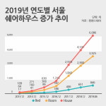 ‘우리동네 쉐어하우스는 얼마?’서울시 쉐어하우스 평균 쉐어하우스 지역별 방값 공개
