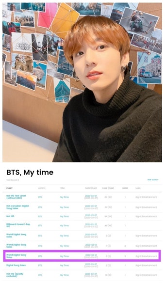방탄소년단 정국 ‘시차’ 美빌보드 ‘월드 디지털 송 세일즈’ 3주 연속 “톱10”  차트인