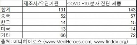 메디히어로즈 “전 세계 코로나19 진단 제품 약 275개… 한국산 제품이 중국산 다음으로 두 번째 많아”