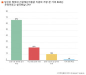 나우앤서베이 설문, 정부 긴급재난지원금 기대효과 1위 코로나로 위축된 경기 부양 67%·2위 저소득층 생계지원 21%·3위 영세 사업자 및... 