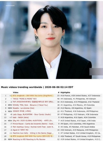 방탄소년단 정국 ‘Still With You’ 유튜브 가사 영상 “전세계 비디오 트렌딩 1위+19위”